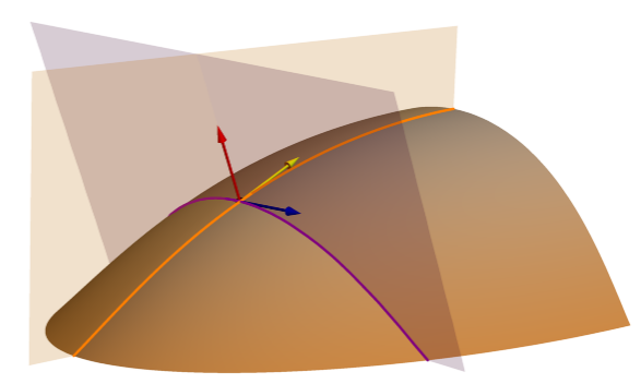 Profile and Tangential Curvature planes Profile and Tangential Curvature planes